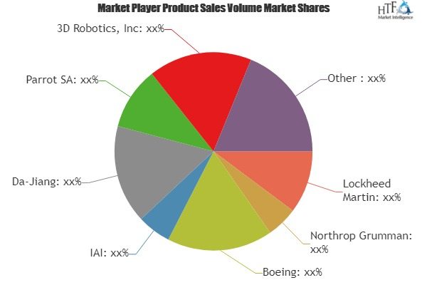 Unmanned Aircraft Systems (UAS) Market