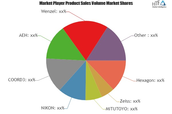 Coordinate Measuring Machine (CMM) Market