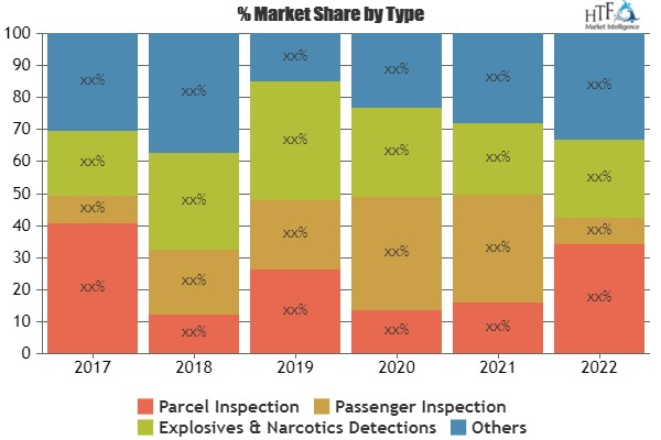 Airport Automated Security Screening Systems Market'