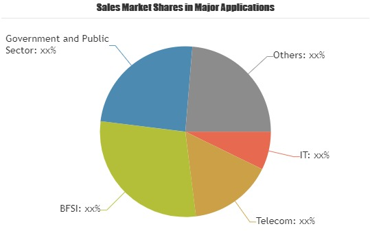 DevOps Tool Market'