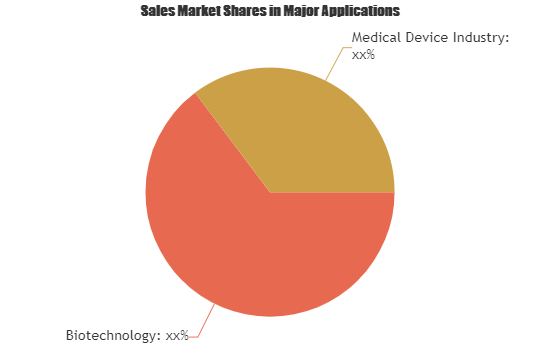 Contract Research Organization (CRO) Market'