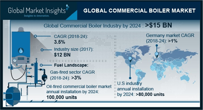 Commercial boiler market
