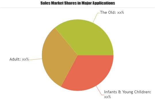 Food for Special Medical Purpose Market