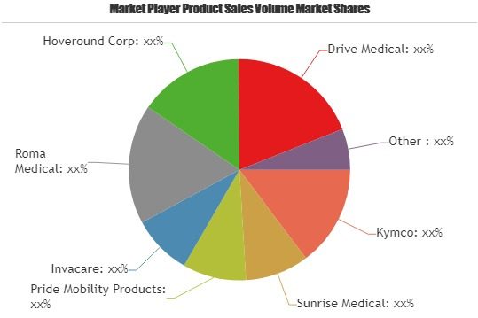 Travel Mobility Scooter Market'