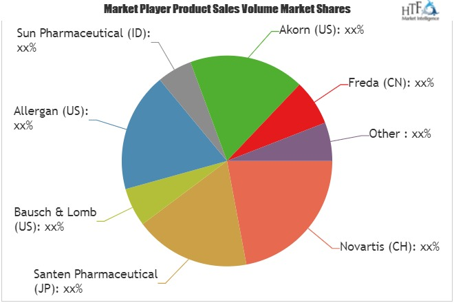 Conjunctivitis Market'