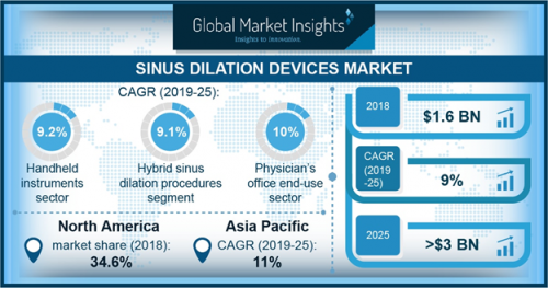 Sinus Dilation Devices Market'