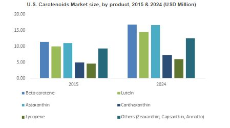 Carotenoids Market