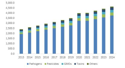Food Safety Testing Market