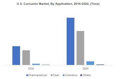 Curcumin Market