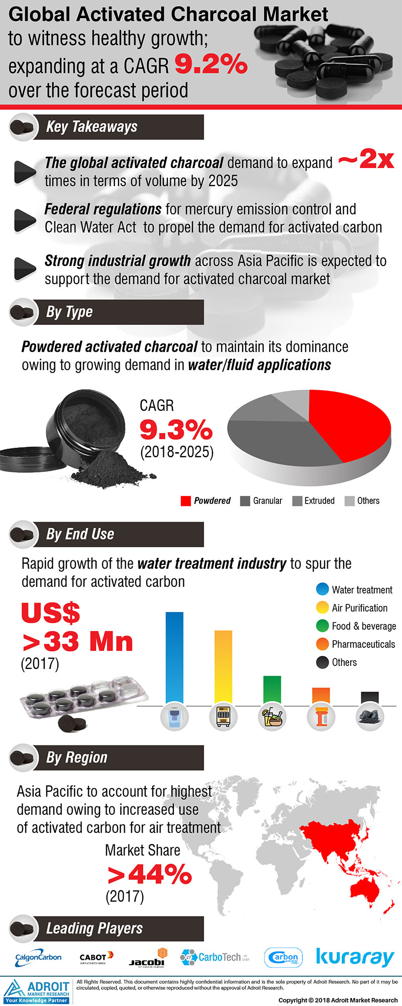 Activated Charcoal