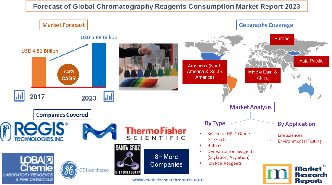 Forecast of Global Chromatography Reagents Consumption Marke'