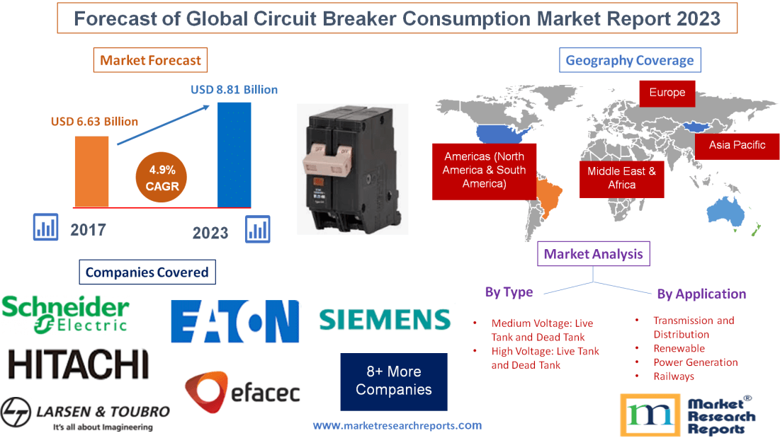 Forecast of Global Circuit Breaker Consumption Market Report