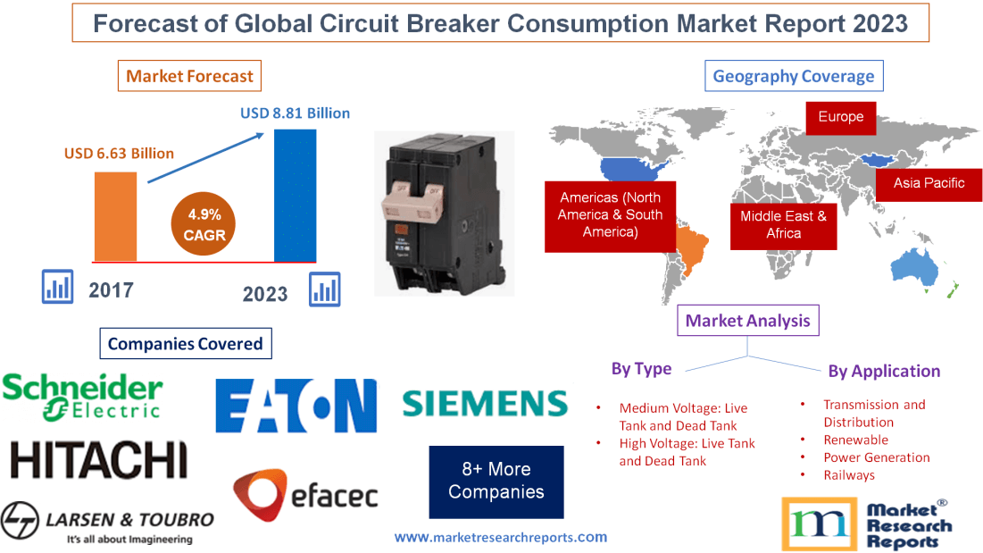 Forecast of Global Circuit Breaker Consumption Market Report'