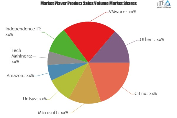 Workspace As A Service Market