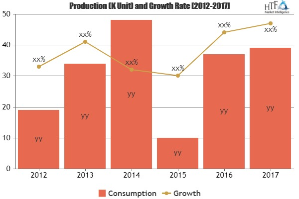 Smart Manufacturing Market to witness astonishing growth by