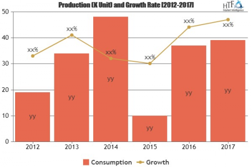 Smart Manufacturing Market to witness astonishing growth by'