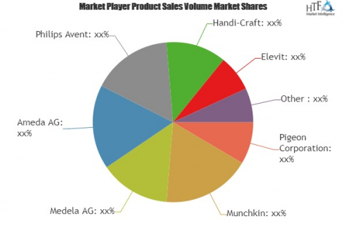 Mother Care Products Market Is Thriving Worldwide'