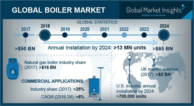 Global Boiler Market'