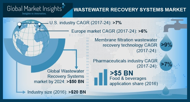 Wastewater Recovery Systems Market to exceed $50bn by 2024'