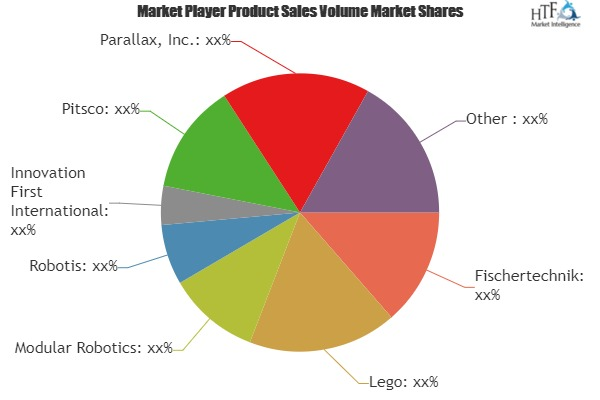 Educational Robots Market