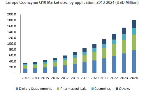 Coenzyme Q10 Market