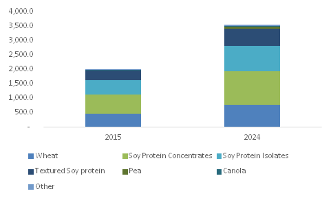 Protein Ingredient Market