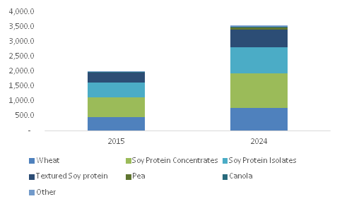 Protein Ingredient Market'