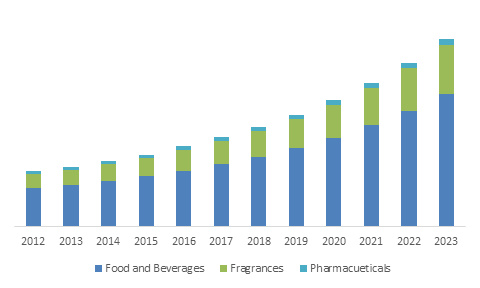 Bio Vanillin Market'