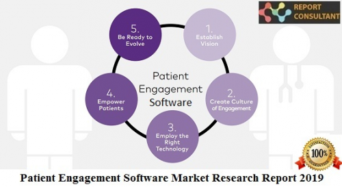 Patient Engagement Software Market Flourishing Rapidly'