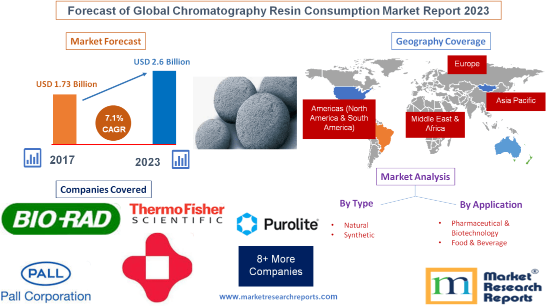 Forecast of Global Chromatography Resin Consumption Market