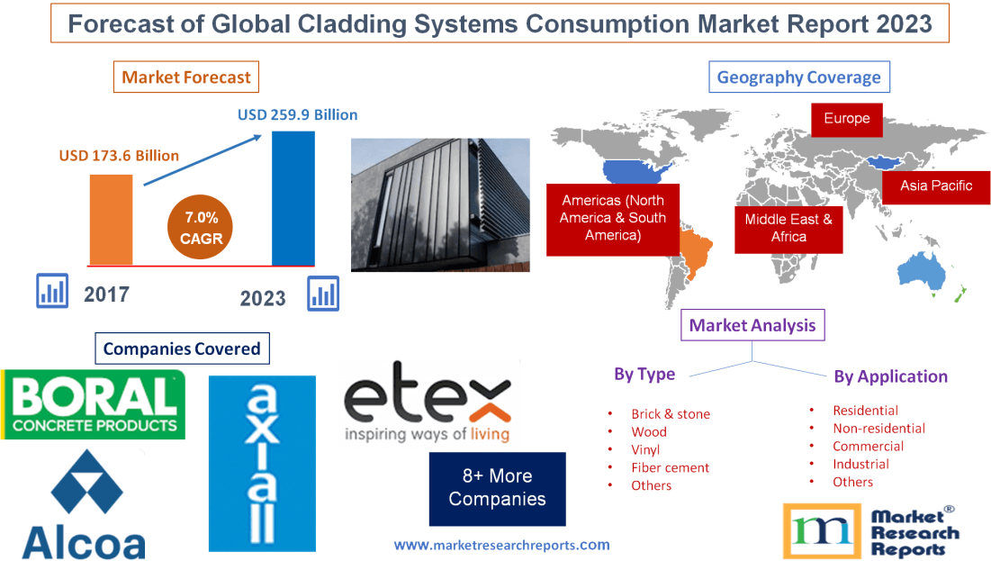 Forecast of Global Cladding Systems Consumption Market'