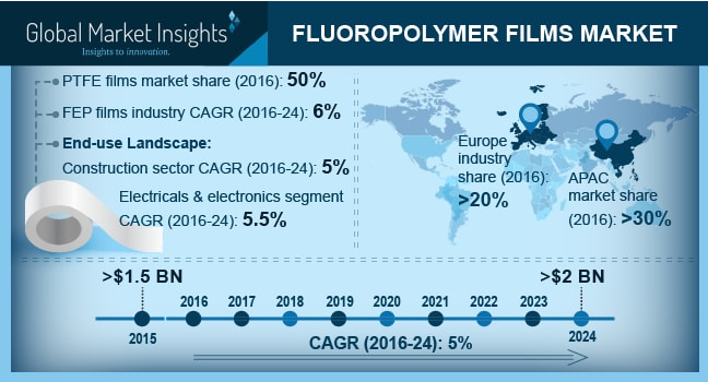 Fluoropolymer Films Market'