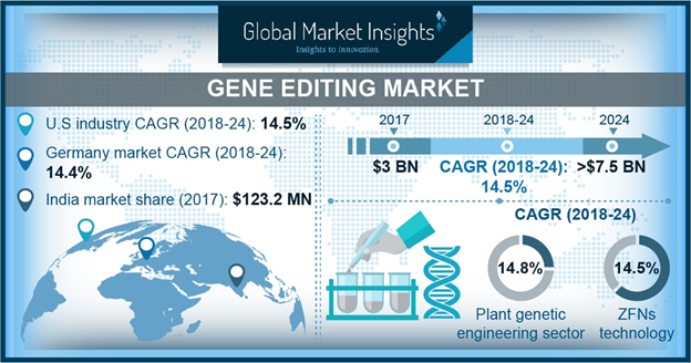 Gene Editing Market