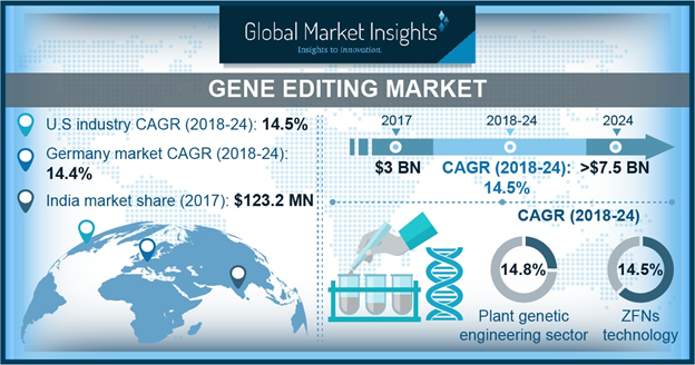 Gene Editing Market'