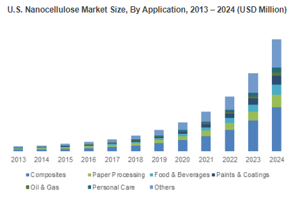 Nanocellulose Market'