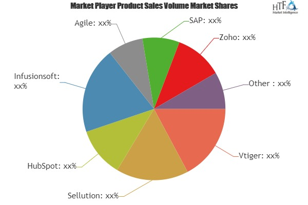 CRM All-in-One Software Market