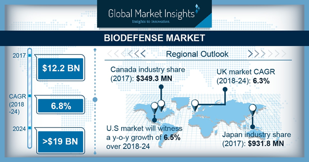 Biodefense Market