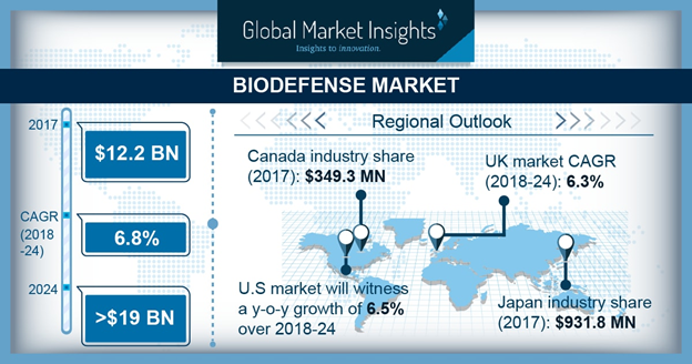 Biodefense Market'