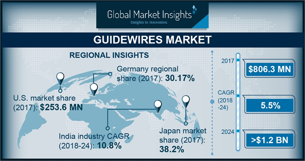 Guidewires Market'