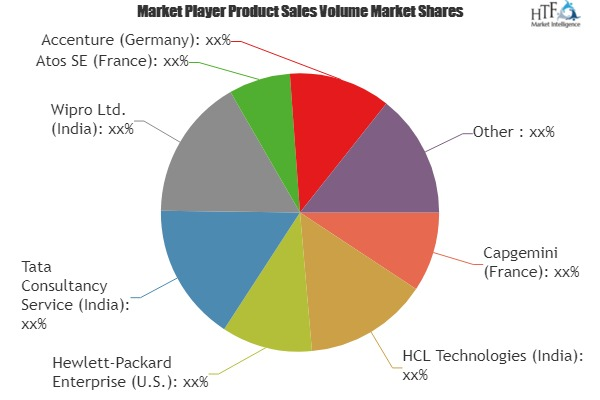 Service Integration and Management Market