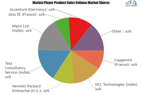 Service Integration and Management Market'