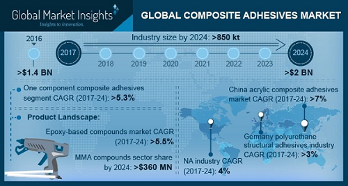 Composite Adhesives Market'