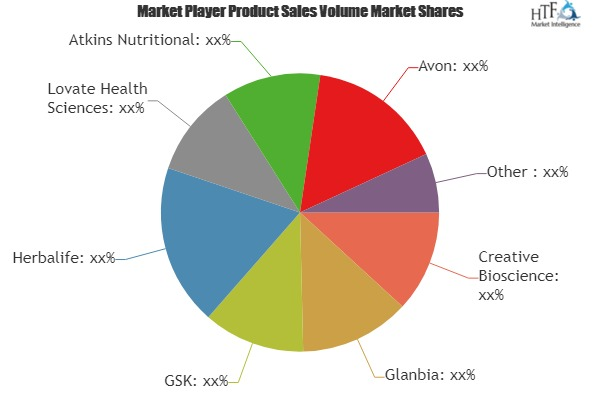Weight Loss Supplements Market