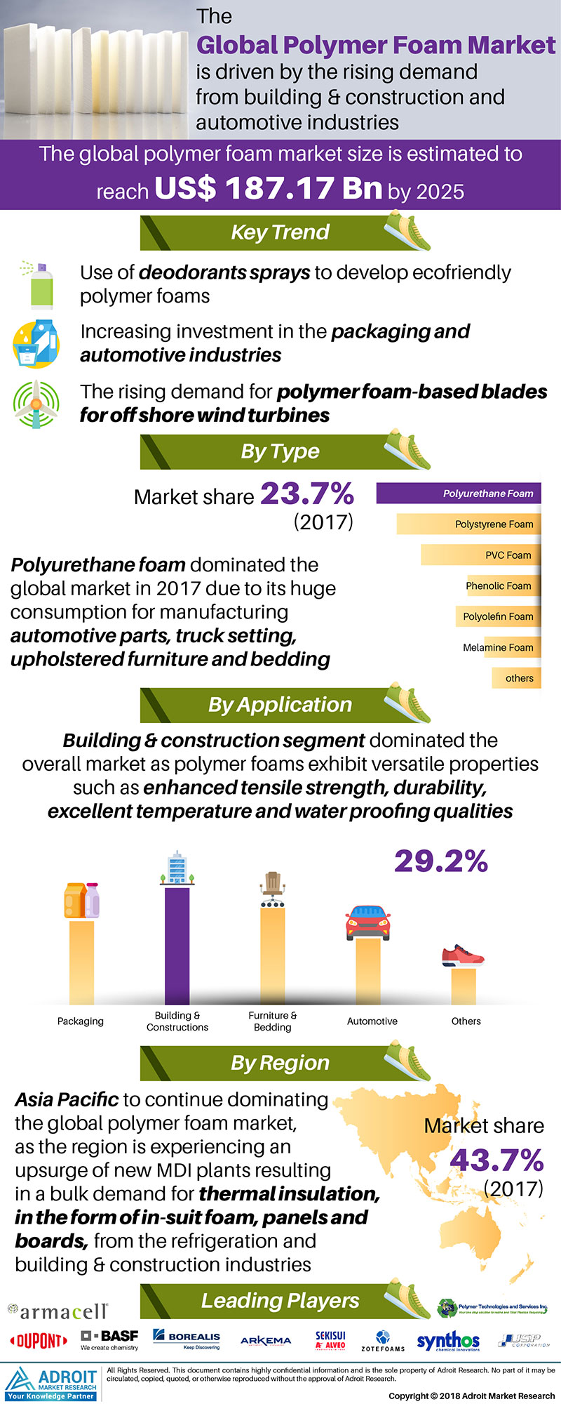 Polymer Foam Market 2018 Global Overview by Types, Applicati'