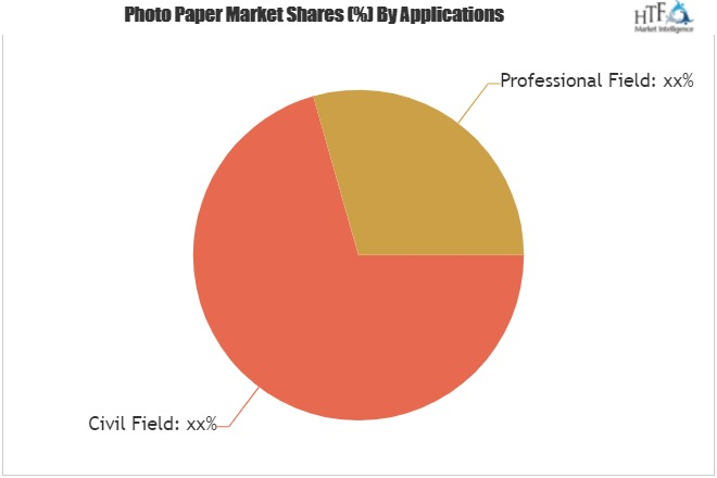 Photo Paper Market Projected to Show Strong Growth'