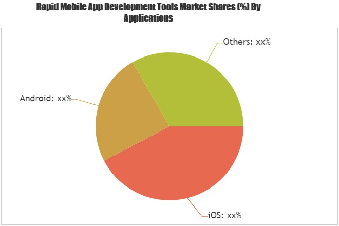 Rapid Mobile App Development Tools Market Is Thriving Worldw