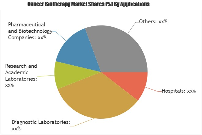 Cancer Biotherapy Market | Amgen, Bristol-Myers Squibb, Cel'