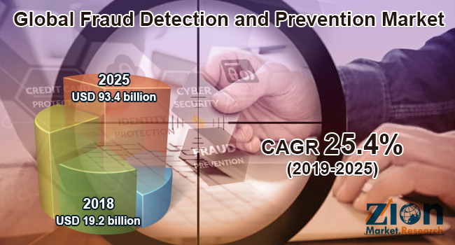 Fraud Detection and Prevention Market'