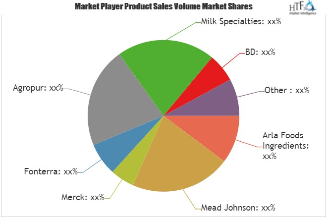 Hydrolyzed Protein Market