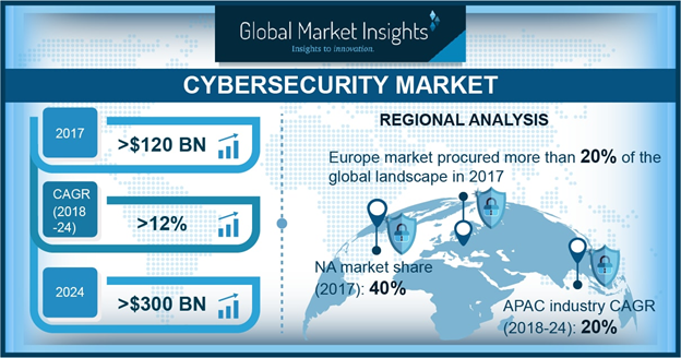 Cybersecurity Market'